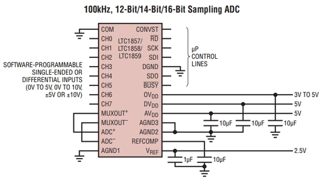 參數(shù)LTC1859IG：8 通道、16 位、100ksps SoftSpan A/D 轉(zhuǎn)換器