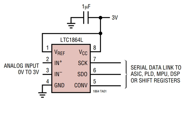 LTC1865LCMS是一款模數(shù)轉換器 - 3V、16 位、150ksps 雙通道 ADC